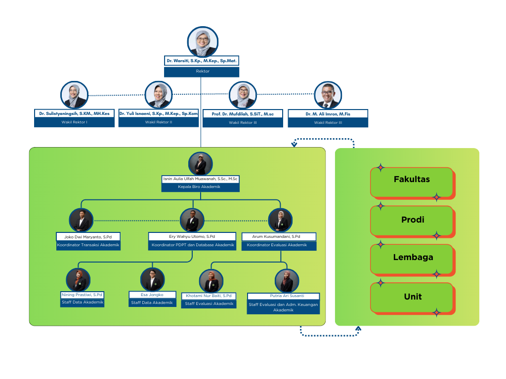 Struktur Organisasi Biro Akademik Unisa Yogyakarta